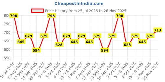 flipkart.com integriti Solid Men Rain Suit integriti Price History Graph from 25 Jul 2025 to 26 Nov 2025
