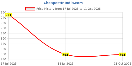 flipkart.com integriti Solid Men Rain Suit integriti Price History Graph from 17 Jul 2025 to 10 Oct 2025