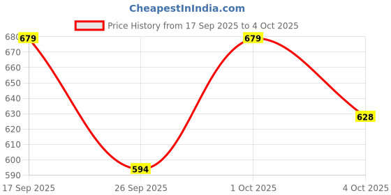 flipkart.com integriti Solid Men Rain Suit integriti Price History Graph from 17 Sep 2025 to 4 Oct 2025