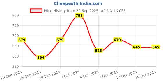 flipkart.com integriti Solid Men Rain Suit integriti Price History Graph from 20 Sep 2025 to 18 Oct 2025