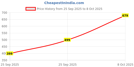 flipkart.com integriti Solid Men Rain Suit integriti Price History Graph from 25 Sep 2025 to 8 Oct 2025