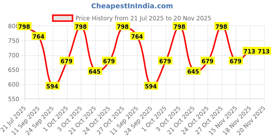 flipkart.com integriti Solid Men Raincoat integriti Price History Graph from 21 Jul 2025 to 19 Nov 2025