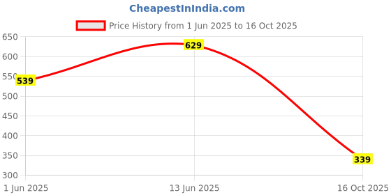 flipkart.com integriti Solid Men Raincoat integriti Price History Graph from 1 Jun 2025 to 16 Oct 2025