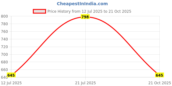 flipkart.com integriti Solid Men Raincoat integriti Price History Graph from 12 Jul 2025 to 21 Oct 2025