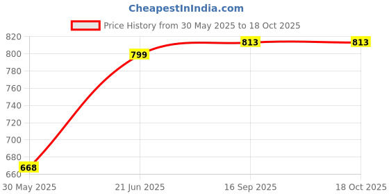 flipkart.com integriti Solid Men Raincoat integriti Price History Graph from 30 May 2025 to 18 Oct 2025