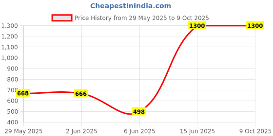 flipkart.com integriti Solid Men Raincoat integriti Price History Graph from 29 May 2025 to 9 Oct 2025