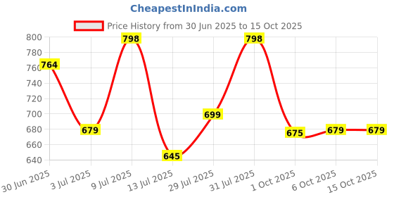 flipkart.com integriti Solid Men Raincoat integriti Price History Graph from 30 Jun 2025 to 15 Oct 2025