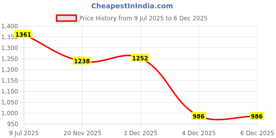 flipkart.com integrity Kids Foldable 3 Wheel Scooter Cycle for 3 to 7 Years Age | 4 Adjustable Height Kids Scooter integrity Price History Graph from 9 Jul 2025 to 5 Dec 2025