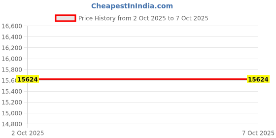 flipkart.com Intel 13400 4.6 GHz LGA1700 Socket 10 Cores Desktop Processor Price History Graph from 2 Oct 2025 to 7 Oct 2025