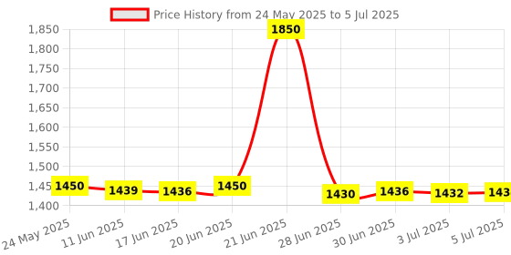 flipkart.com Intel 3570 3.4 GHz LGA 1155 Socket 4 Cores Desktop Processor Price History Graph from 24 May 2025 to 5 Jul 2025