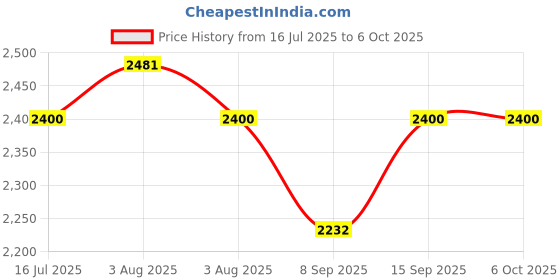 flipkart.com Intel 3rd Generation Core i3 3220 3.3 GHz LGA 1155 Socket 2 Cores Desktop Processor Price History Graph from 16 Jul 2025 to 6 Oct 2025
