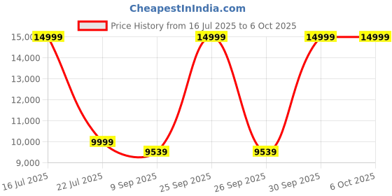 flipkart.com Intel Assembled desktop Core i3 (4 GB DDR3/500 GB/Windows 10 Pro/15.4 Inch Screen/Assembled desktop computer) Price History Graph from 16 Jul 2025 to 6 Oct 2025