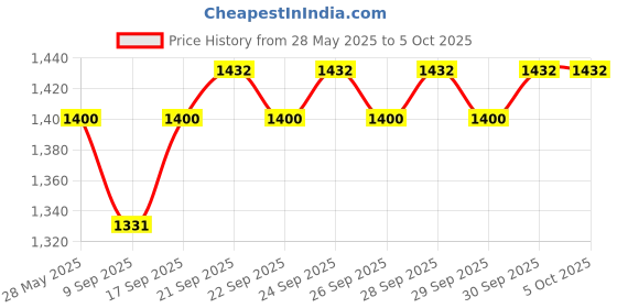 flipkart.com Intel Core i3-3240 3.4 GHz LGA 1155 Socket 2 Cores 4 Threads 3 MB Smart Cache Desktop Processor Price History Graph from 28 May 2025 to 5 Oct 2025