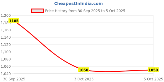 flipkart.com Intel core I3 3rd gen 3240 3.4 GHz LGA 1155 Socket 4 Cores Desktop Processor Price History Graph from 30 Sep 2025 to 3 Oct 2025