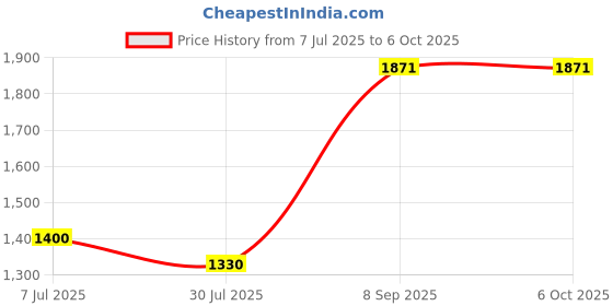flipkart.com Intel Core i3 4150 3.5 GHz LGA 1150 Socket 2 Cores Desktop Processor Price History Graph from 7 Jul 2025 to 5 Oct 2025