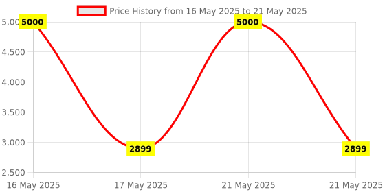 flipkart.com Intel Core i3-6100 (6TH GEN) 3.7 GHz LGA 1151 Socket 2 Cores Desktop Processor Price History Graph from 16 May 2025 to 21 May 2025