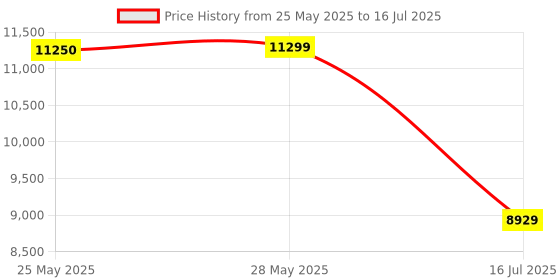 flipkart.com Intel Core i5-10400 10TH GENERATION 3 GHz Upto 4.3 GHz LGA 1200 Socket 6 Cores 12 Threads 12 MB Smart Cache Desktop Processor Price History Graph from 25 May 2025 to 16 Jul 2025