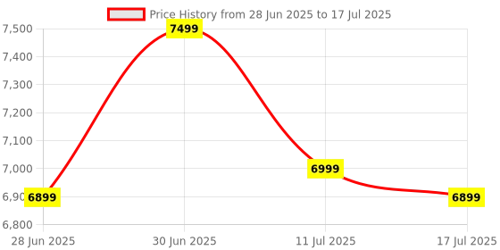 flipkart.com Intel Core i5-10400F 2.9 GHz Upto 4.3 GHz LGA 1200 Socket 6 Cores 12 Threads 12 MB Smart Cache Desktop Processor Price History Graph from 28 Jun 2025 to 11 Jul 2025