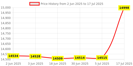 flipkart.com Intel Core i5 14th Generation 14400F (Graphic Card Required for Display) 1.8 GHz Upto 4.7 GHz LGA1700 Socket 10 Cores 16 Threads 20 MB Smart Cache Desktop Processor Price History Graph from 2 Jun 2025 to 5 Jul 2025