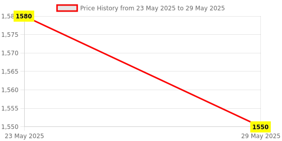 flipkart.com Intel CORE I5 3470 PROCESSOR ( 3RD GENERATION ) 3.2 GHz Upto 3.6 GHz LGA 1155 Socket 4 Cores 4 Threads 6 MB Smart Cache Desktop Processor Price History Graph from 23 May 2025 to 29 May 2025