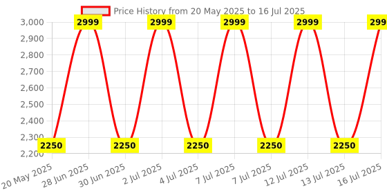 flipkart.com Intel Core i5-3470S (3RD Gen) 2.9 GHz LGA 1155 Socket 4 Cores Desktop Processor Price History Graph from 20 May 2025 to 16 Jul 2025
