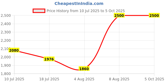 flipkart.com Intel Core i5-3570 3.4 GHz Upto 3.8 GHz LGA 1155 Socket 4 Cores 4 Threads 6 MB Smart Cache Desktop Processor Price History Graph from 10 Jul 2025 to 5 Oct 2025