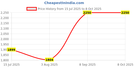 flipkart.com Intel Core I5 3570 3.8 GHz LGA 1155 Socket 4 Cores Desktop Processor Price History Graph from 15 Jul 2025 to 8 Oct 2025