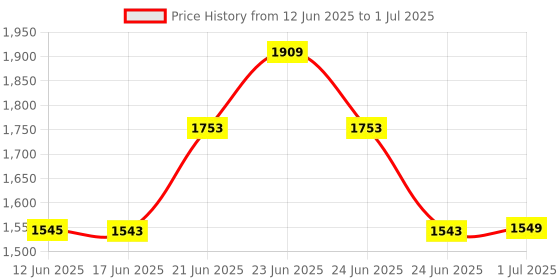 flipkart.com Intel Core i5 3570 Best Performance 3rd Generation 3.4 GHz LGA 1155 Socket 4 Cores Desktop Processor Price History Graph from 12 Jun 2025 to 1 Jul 2025