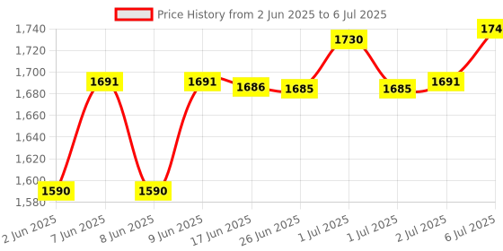 flipkart.com Intel Core i5-4570 (4TH Gen) Quad-Core 6MB Cache 3.2 GHz LGA 1150 Socket 4 Cores Desktop Processor Price History Graph from 2 Jun 2025 to 6 Jul 2025