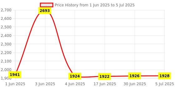 flipkart.com Intel Core i5-4570S (4TH Gen) Quad-Core 6MB Cache 2.9 GHz LGA 1150 Socket 4 Cores Desktop Processor Price History Graph from 1 Jun 2025 to 5 Jul 2025