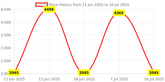 flipkart.com Intel CORE I5 4590 ( 4TH GENERATION ) PROCESSOR 3.3 GHz Upto 3.7 GHz LGA 1150 Socket 4 Cores 4 Threads 6 MB Smart Cache Desktop Processor Price History Graph from 11 Jun 2025 to 16 Jul 2025