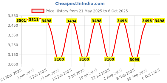 flipkart.com Intel Core i7-2600 (2nd Gen) Quad-Core 8MB Cache 3.4 GHz LGA 1155 Socket 4 Cores Desktop Processor Price History Graph from 21 May 2025 to 6 Oct 2025