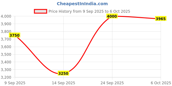 flipkart.com Intel Core i7-3770 3.4 GHz Upto 3.9 GHz LGA 1155 Socket 4 Cores 8 Threads 8 MB Smart Cache Desktop Processor Price History Graph from 9 Sep 2025 to 6 Oct 2025
