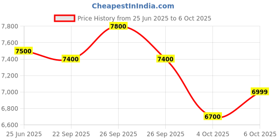 flipkart.com Intel Core i7 7700 3.6 GHz LGA 1151 Socket 4 Cores Desktop Processor Price History Graph from 25 Jun 2025 to 6 Oct 2025