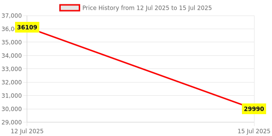flipkart.com Intel Core i9-10900KF 3.7 GHz Upto 5.3 GHz LGA 1200 Socket 10 Cores 20 Threads 20 MB Smart Cache Desktop Processor Price History Graph from 12 Jul 2025 to 15 Jul 2025