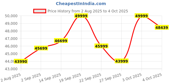 flipkart.com Intel Core i9-14900KS Desktop Processor 24 cores (8 P-cores + 16 E-cores) 3.2 GHz LGA1700 Socket 24 Cores Desktop Processor Price History Graph from 2 Aug 2025 to 4 Oct 2025