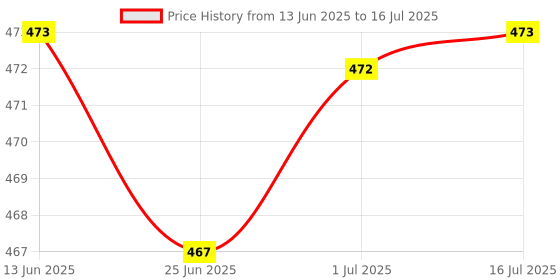 flipkart.com Intel E8400 3 GHz LGA 775 Socket 2 Cores 2 Threads Desktop Processor Price History Graph from 13 Jun 2025 to 16 Jul 2025