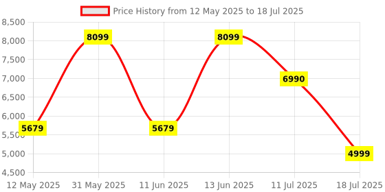 flipkart.com Intel G7400 3.7 GHz Upto 3.7 GHz LGA1700 Socket 2 Cores 4 Threads Desktop Processor Price History Graph from 12 May 2025 to 11 Jul 2025