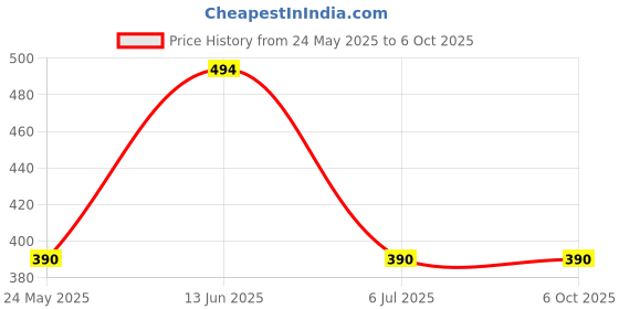 flipkart.com Intel Genuine CPU FAN for Corei3/15/17 CPUs Cooler Price History Graph from 24 May 2025 to 6 Oct 2025