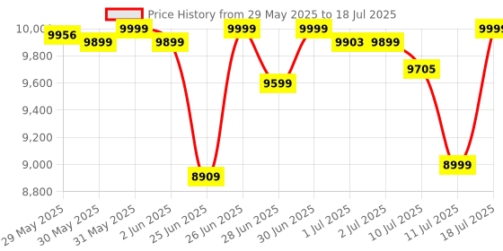 flipkart.com Intel i3-12100 4.3 GHz Upto 4.3 GHz LGA1700 Socket 4 Cores 8 Threads Desktop Processor Price History Graph from 29 May 2025 to 11 Jul 2025