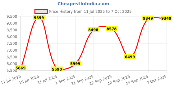 flipkart.com Intel i3-12100F 4.3 GHz Upto 4.3 GHz LGA1700 Socket 4 Cores 8 Threads Desktop Processor Price History Graph from 11 Jul 2025 to 7 Oct 2025