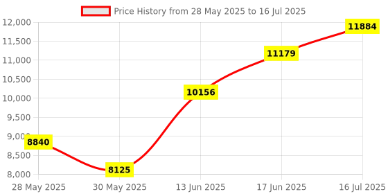 flipkart.com Intel i3-13100F 3.4 GHz LGA1700 Socket 4 Cores Desktop Processor Price History Graph from 28 May 2025 to 16 Jul 2025