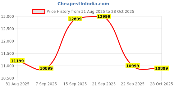 flipkart.com Intel i3-14100 4.7 GHz Upto 4.7 GHz LGA1700 Socket 4 Cores 8 Threads 12 MB Smart Cache Desktop Processor Price History Graph from 31 Aug 2025 to 28 Oct 2025
