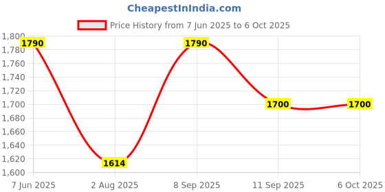 flipkart.com Intel i3 3220 3.3 GHz LGA 1155 Socket 2 Cores Desktop Processor Price History Graph from 7 Jun 2025 to 6 Oct 2025