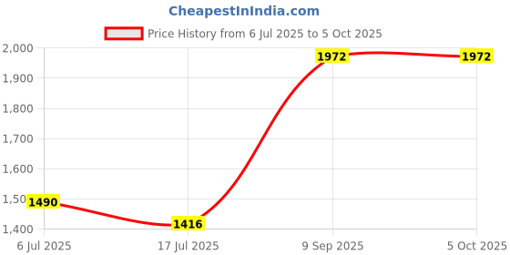 flipkart.com Intel I3-3220 3.3 GHz LGA 775 Socket 2 Cores 4 Threads 3 MB Smart Cache Desktop Processor Price History Graph from 6 Jul 2025 to 5 Oct 2025