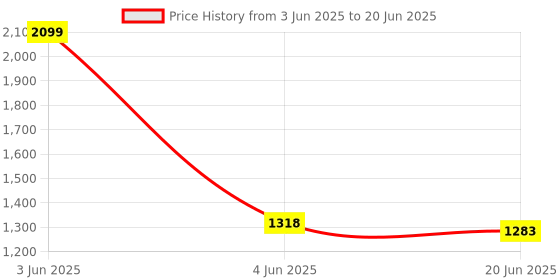 flipkart.com Intel i3 (3220) 3rd Generation Processor for H61 Motherboards 3.3 GHz LGA 1155 Socket 2 Cores Desktop Processor Price History Graph from 3 Jun 2025 to 20 Jun 2025