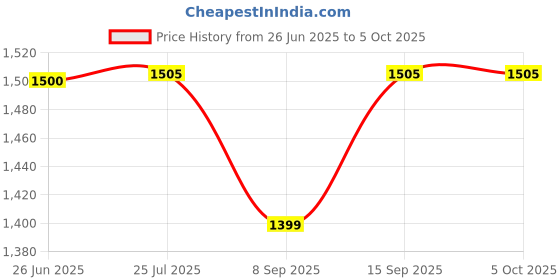 flipkart.com Intel i3 (3240) 3rd Gen Processor for H61 Chipset Motherboards 3.4 GHz LGA 1155 Socket 2 Cores Desktop Processor Price History Graph from 26 Jun 2025 to 5 Oct 2025