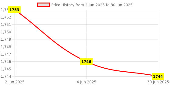 flipkart.com Intel i3-7100T ( 7Th Generation ) 3 MB Smart Cache 3.4 GHz LGA 1151 Socket 2 Cores Desktop Processor Price History Graph from 2 Jun 2025 to 30 Jun 2025