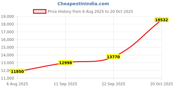 flipkart.com Intel I5-12400F 2.5 GHz Upto 4.4 GHz LGA1700 Socket 6 Cores 12 Threads 18 MB Smart Cache 7.5 MB L2 Cache Desktop Processor Price History Graph from 6 Aug 2025 to 20 Oct 2025