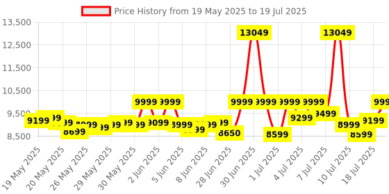 flipkart.com Intel i5-12400F 4.4 GHz Upto 4.4 GHz LGA1700 Socket 6 Cores 12 Threads Desktop Processor Price History Graph from 19 May 2025 to 11 Jul 2025